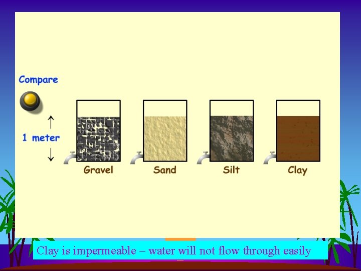 Clay is impermeable – water will not flow through easily 