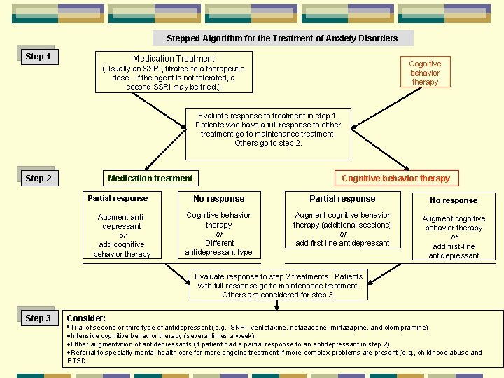 Stepped Algorithm for the Treatment of Anxiety Disorders Step 1 Medication Treatment Cognitive behavior