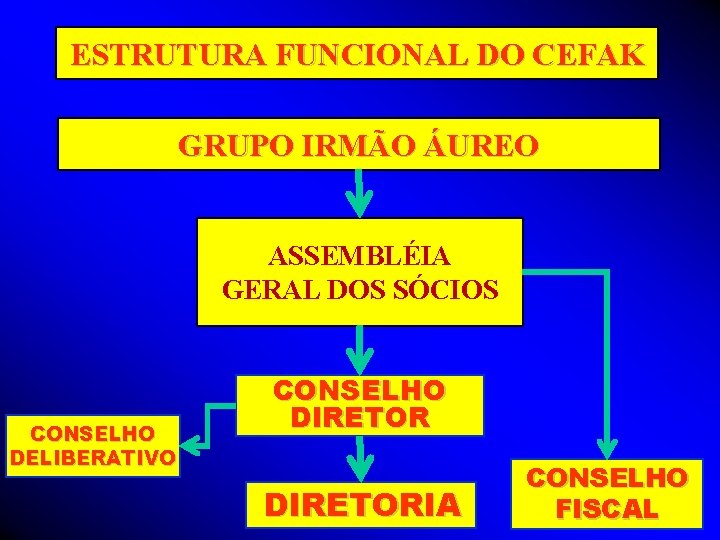 ESTRUTURA FUNCIONAL DO CEFAK GRUPO IRMÃO ÁUREO ASSEMBLÉIA GERAL DOS SÓCIOS CONSELHO DELIBERATIVO CONSELHO