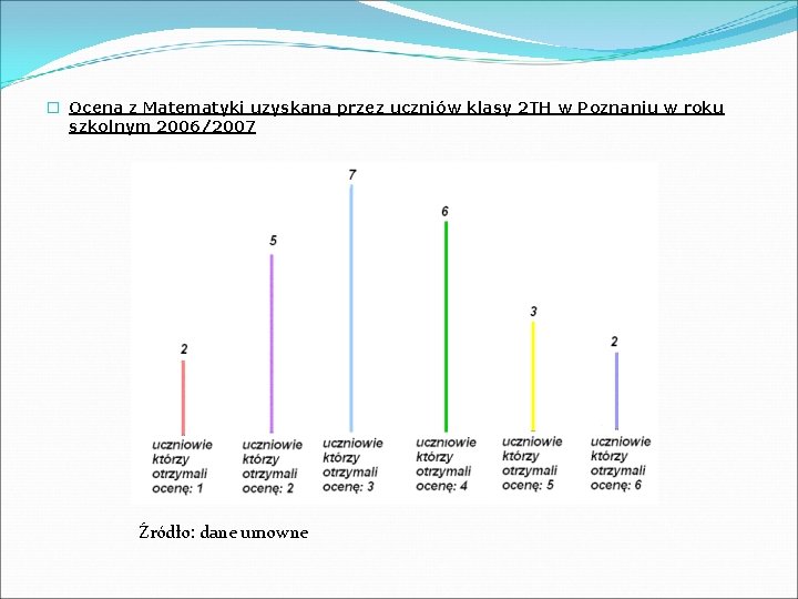 � Ocena z Matematyki uzyskana przez uczniów klasy 2 TH w Poznaniu w roku