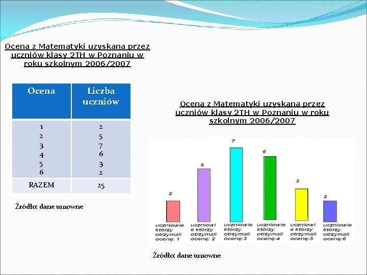 Ocena z Matematyki uzyskana przez uczniów klasy 2 TH w Poznaniu w roku szkolnym
