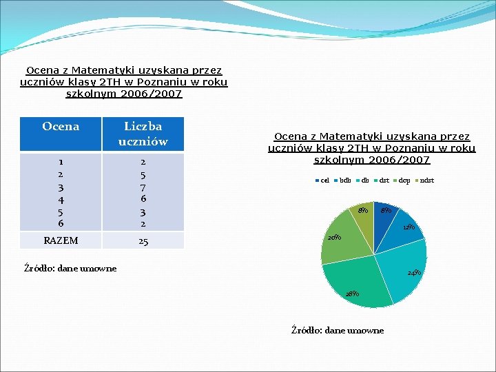 Ocena z Matematyki uzyskana przez uczniów klasy 2 TH w Poznaniu w roku szkolnym