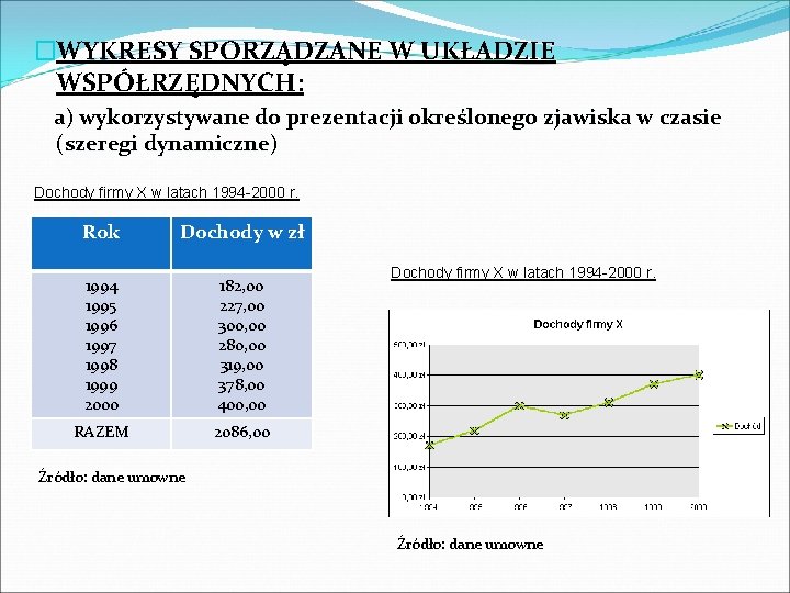 �WYKRESY SPORZĄDZANE W UKŁADZIE WSPÓŁRZĘDNYCH: a) wykorzystywane do prezentacji określonego zjawiska w czasie (szeregi