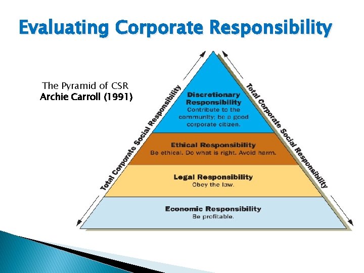 Evaluating Corporate Responsibility The Pyramid of CSR Archie Carroll (1991) 