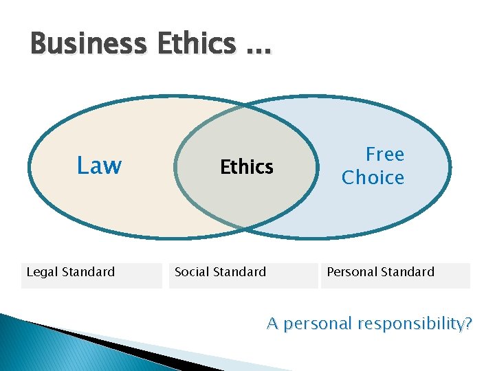 Business Ethics. . . Law Legal Standard Ethics Social Standard Free Choice Personal Standard