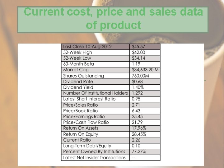 Current cost, price and sales data of product 