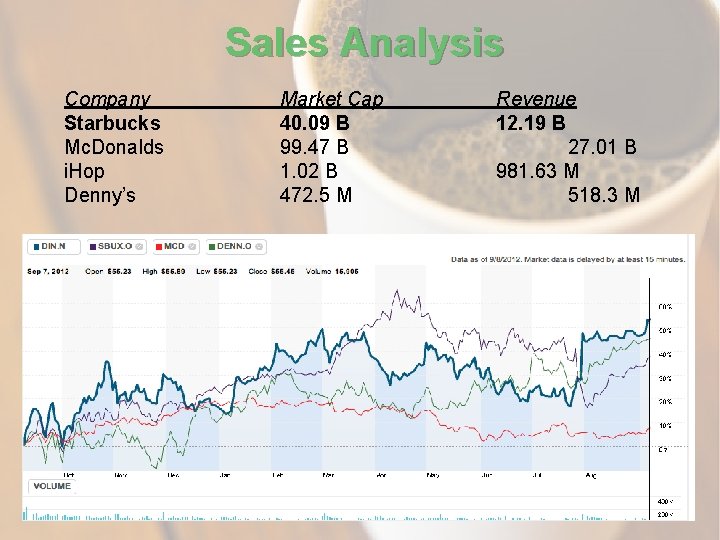 Sales Analysis Company Starbucks Mc. Donalds i. Hop Denny’s Market Cap 40. 09 B