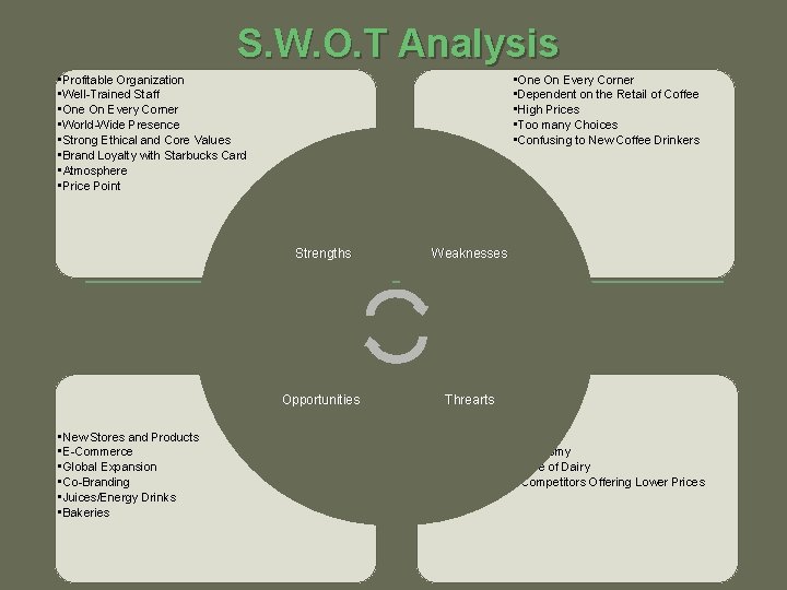 S. W. O. T Analysis • Profitable Organization • Well-Trained Staff • One On