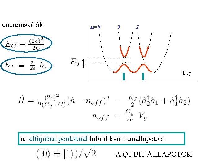 energiaskálák: n=0 1 2 2 Vg az elfajulási pontoknál hibrid kvantumállapotok: A QUBIT ÁLLAPOTOK!