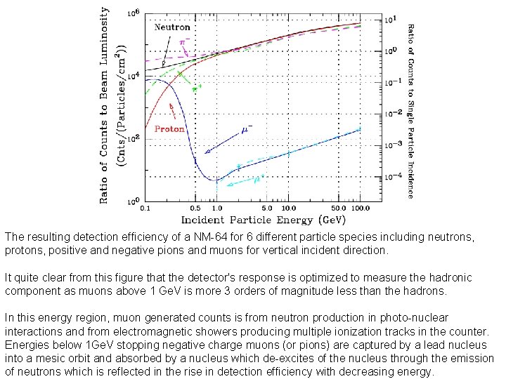 The resulting detection efficiency of a NM-64 for 6 different particle species including neutrons,