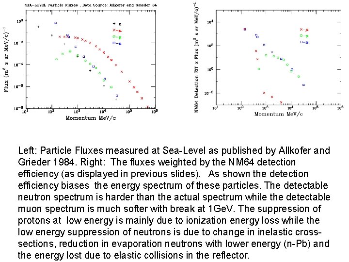 Left: Particle Fluxes measured at Sea-Level as published by Allkofer and Grieder 1984. Right: