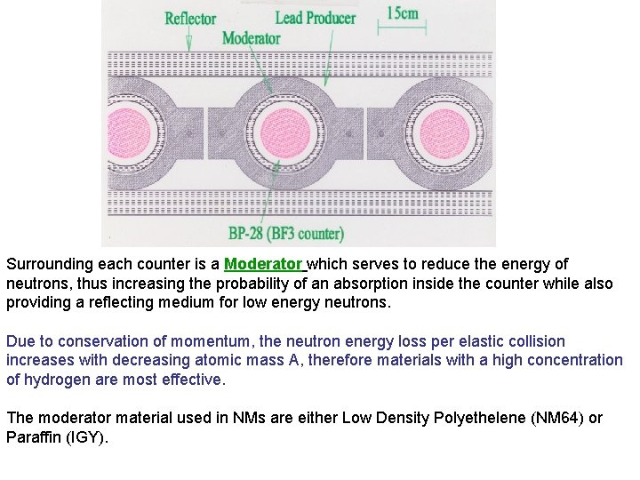 Surrounding each counter is a Moderator which serves to reduce the energy of neutrons,