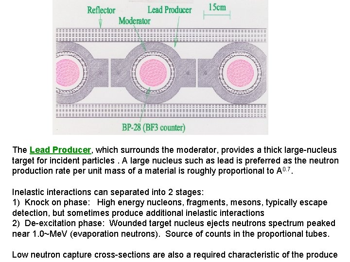 The Lead Producer, which surrounds the moderator, provides a thick large-nucleus target for incident