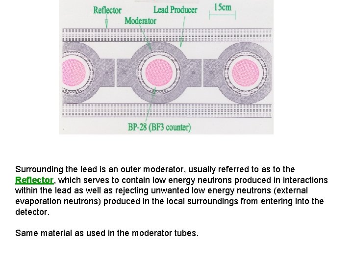 Surrounding the lead is an outer moderator, usually referred to as to the Reflector,