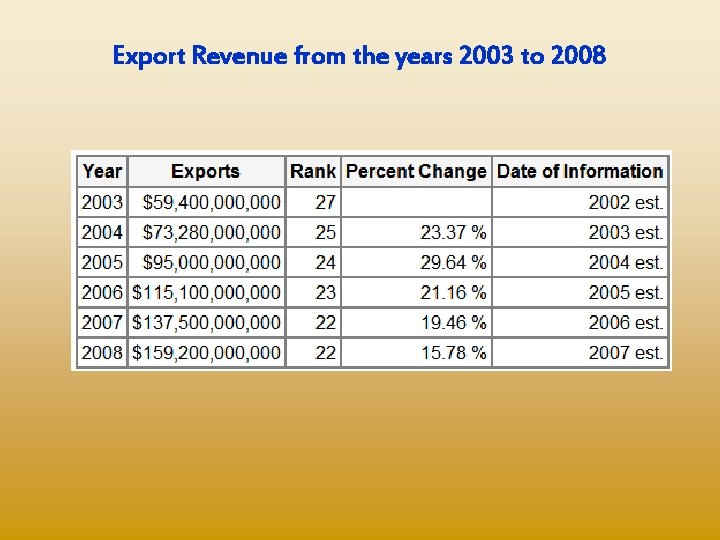 Export Revenue from the years 2003 to 2008 