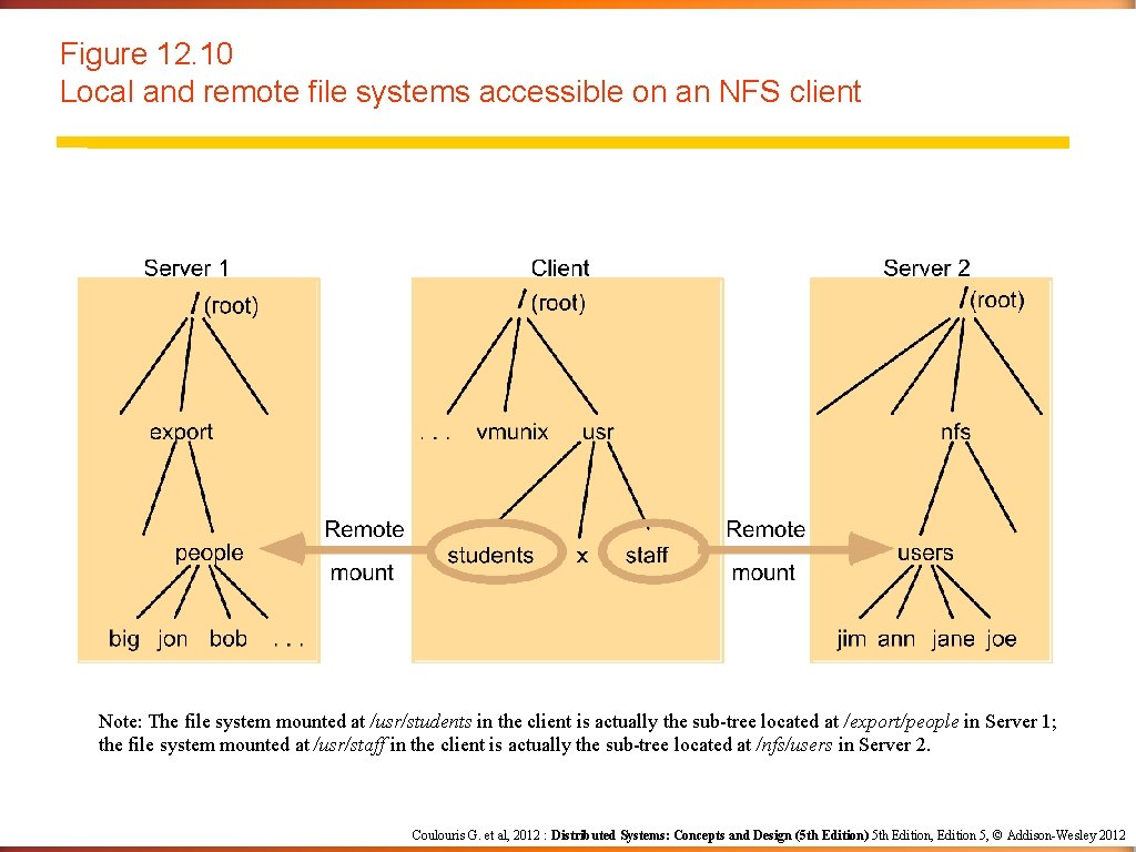 Figure 12. 10 Local and remote file systems accessible on an NFS client Note: