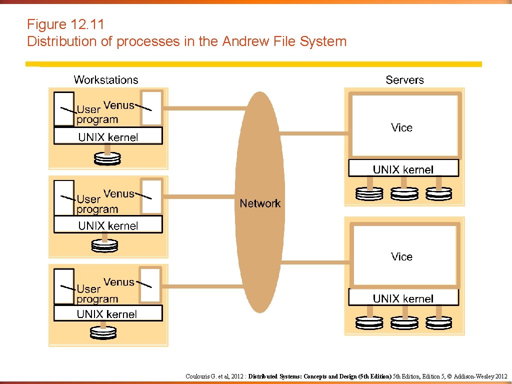 Figure 12. 11 Distribution of processes in the Andrew File System Coulouris G. et