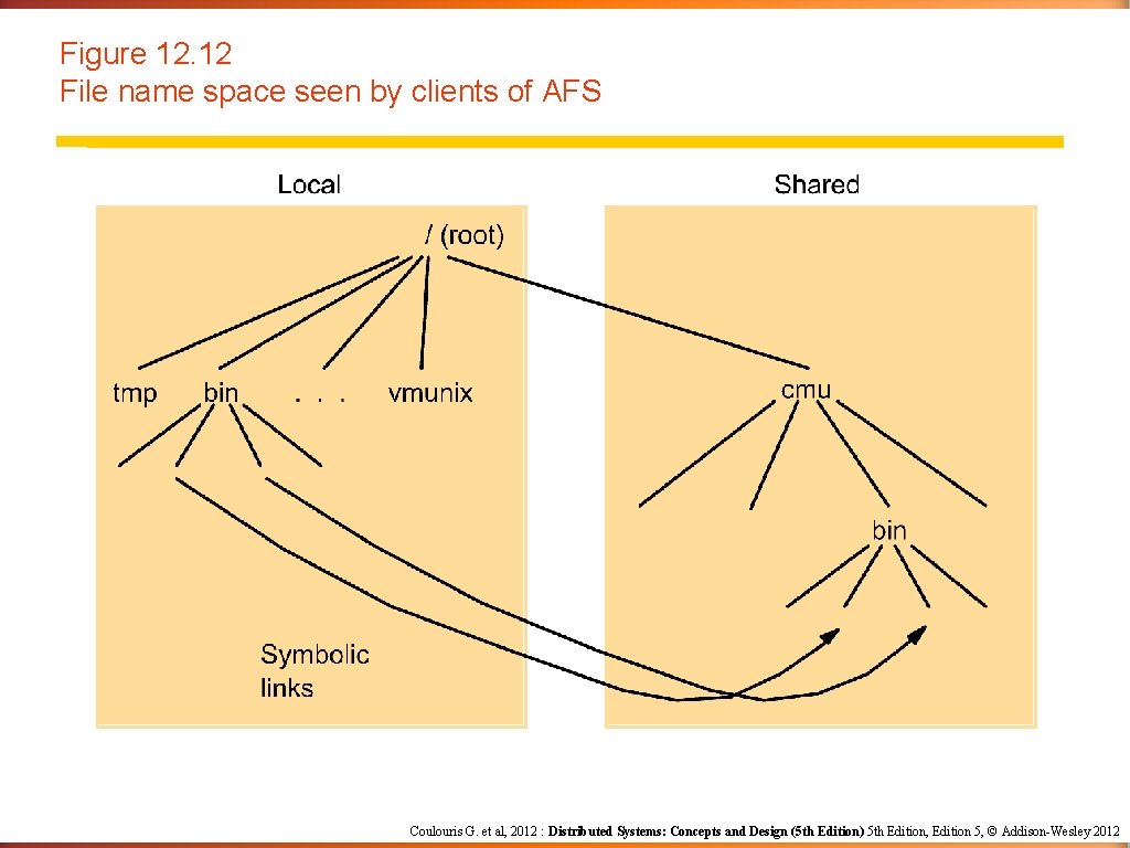 Figure 12. 12 File name space seen by clients of AFS Coulouris G. et