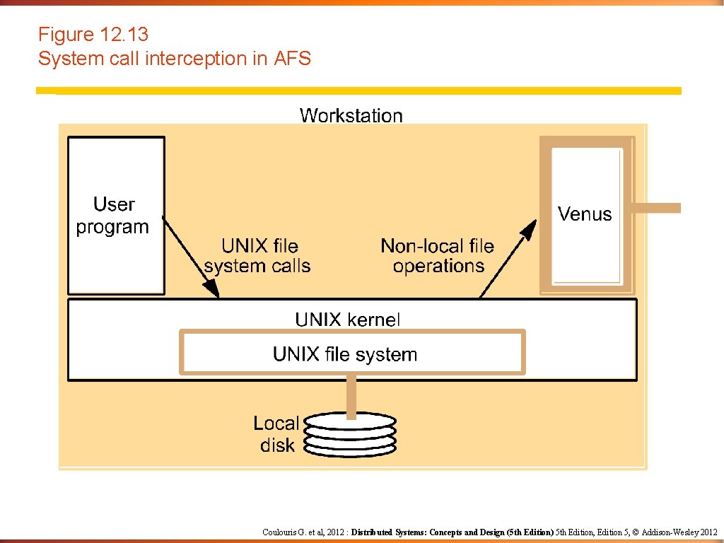 Figure 12. 13 System call interception in AFS Coulouris G. et al, 2012 :