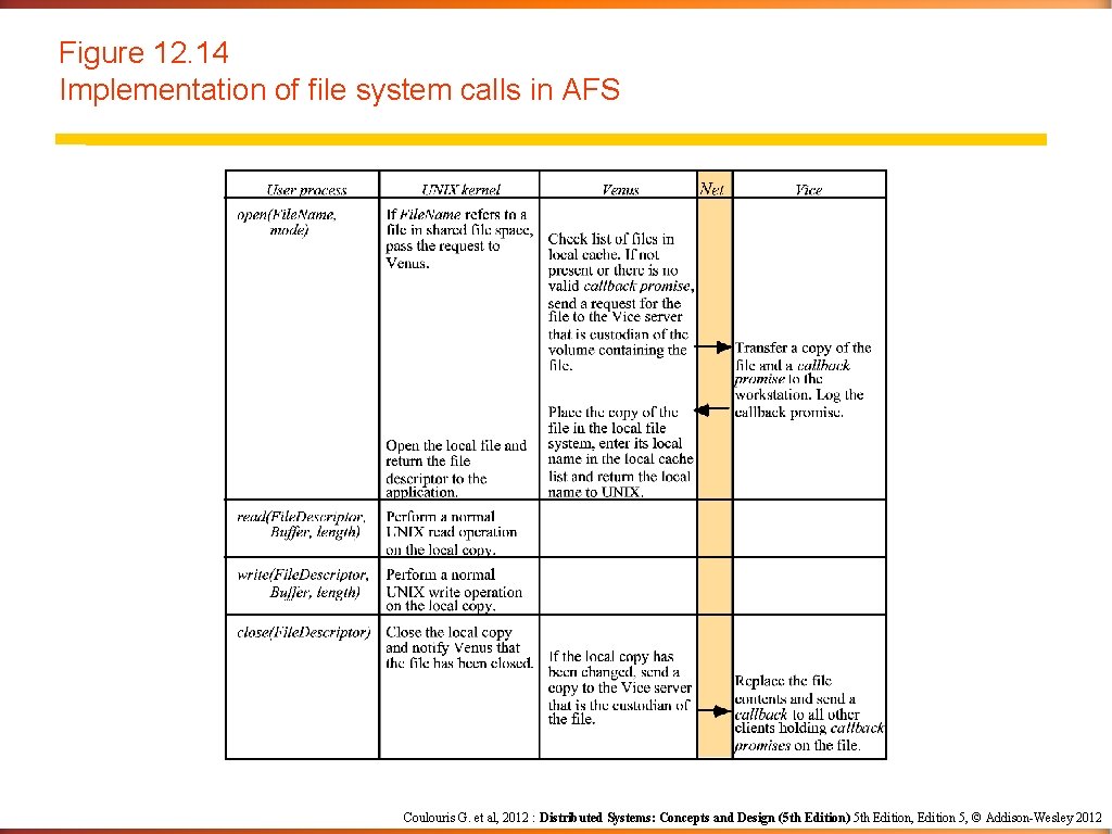 Figure 12. 14 Implementation of file system calls in AFS Coulouris G. et al,