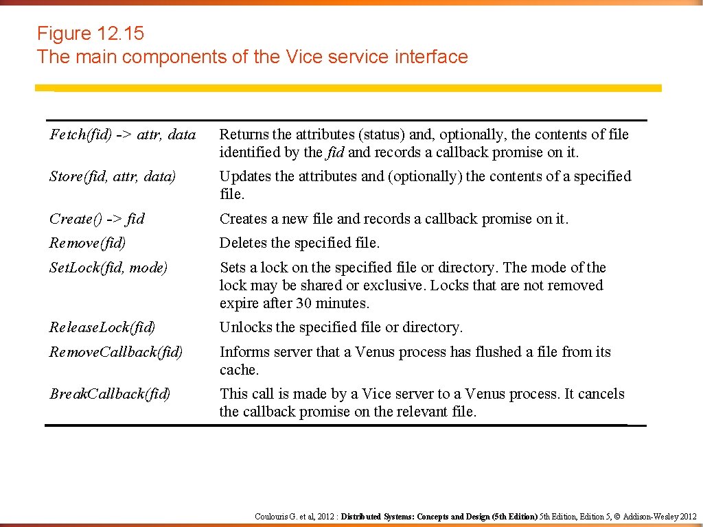 Figure 12. 15 The main components of the Vice service interface Fetch(fid) -> attr,