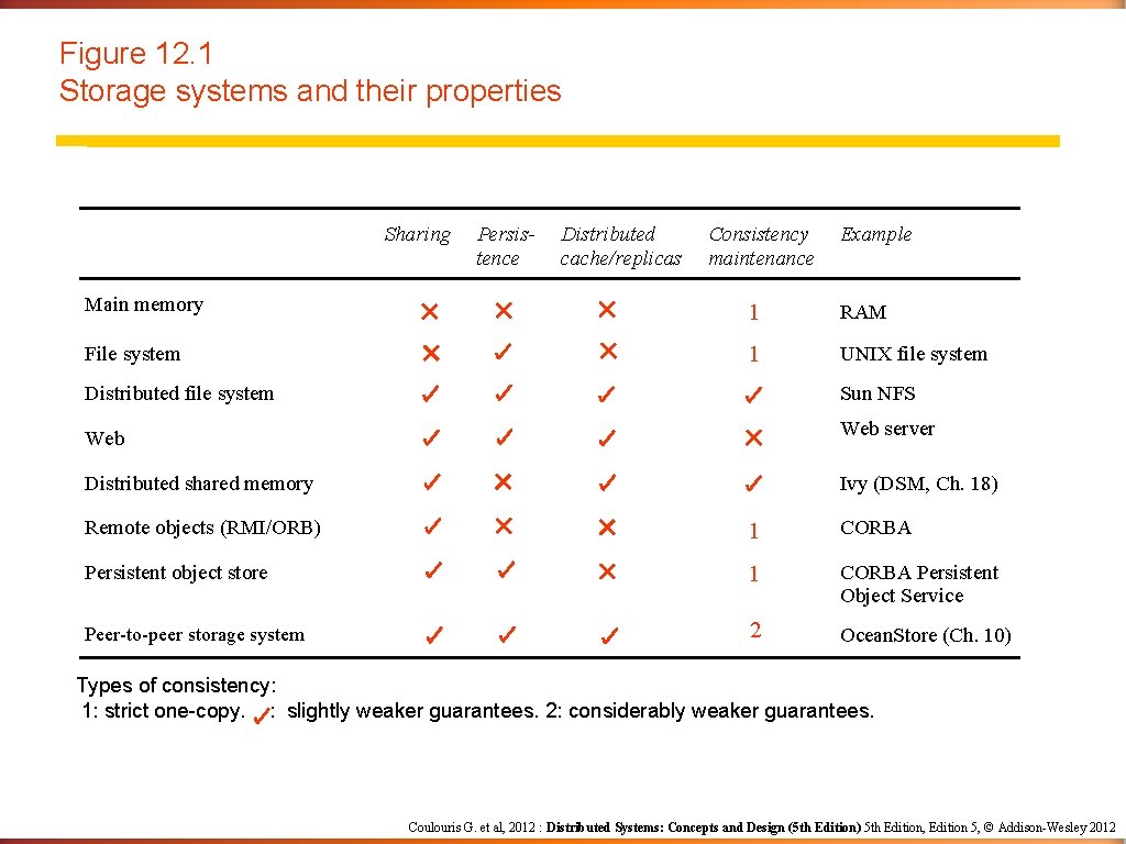 Figure 12. 1 Storage systems and their properties Sharing Persistence Distributed cache/replicas Consistency maintenance