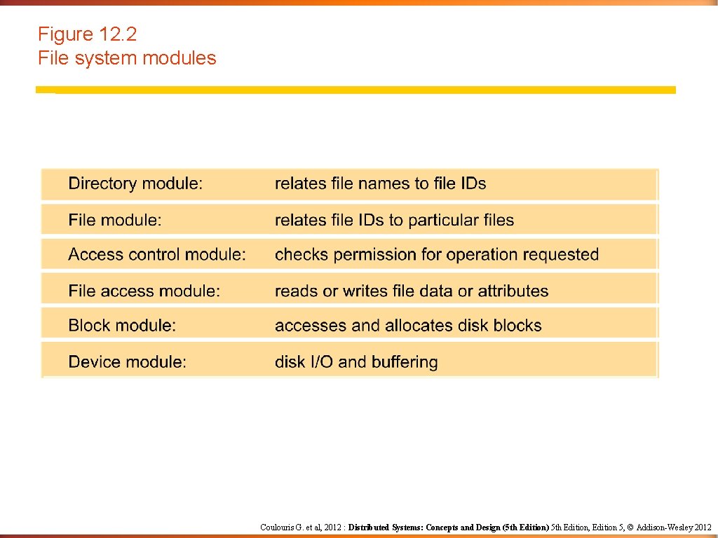 Figure 12. 2 File system modules Coulouris G. et al, 2012 : Distributed Systems: