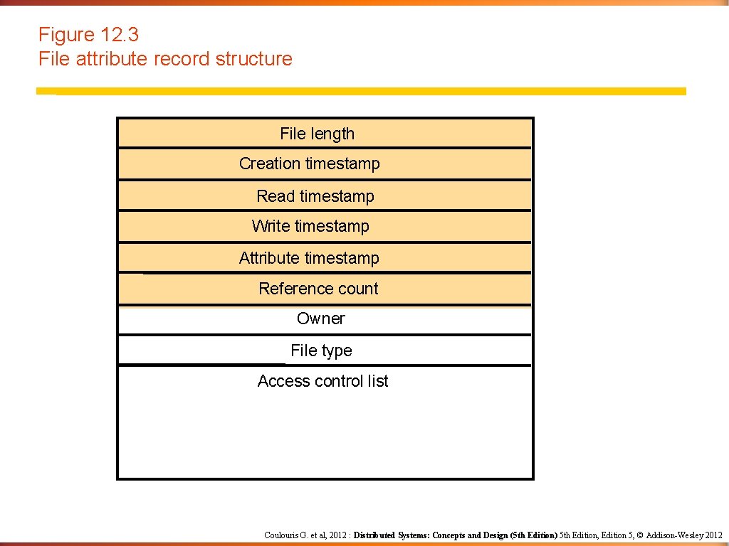 Figure 12. 3 File attribute record structure File length Creation timestamp Read timestamp Write