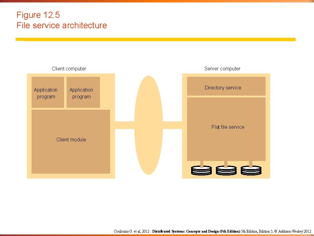 Figure 12. 5 File service architecture Client computer Application program Server computer Directory service