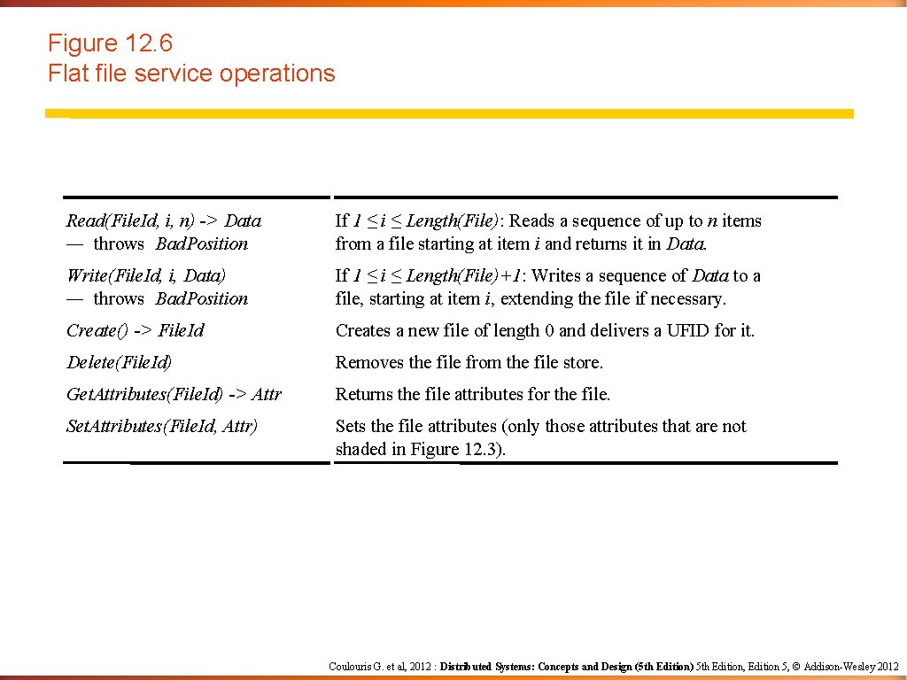Figure 12. 6 Flat file service operations Read(File. Id, i, n) -> Data —