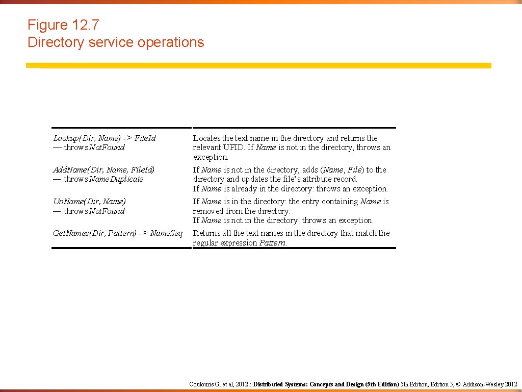 Figure 12. 7 Directory service operations Lookup(Dir, Name) -> File. Id — throws Not.