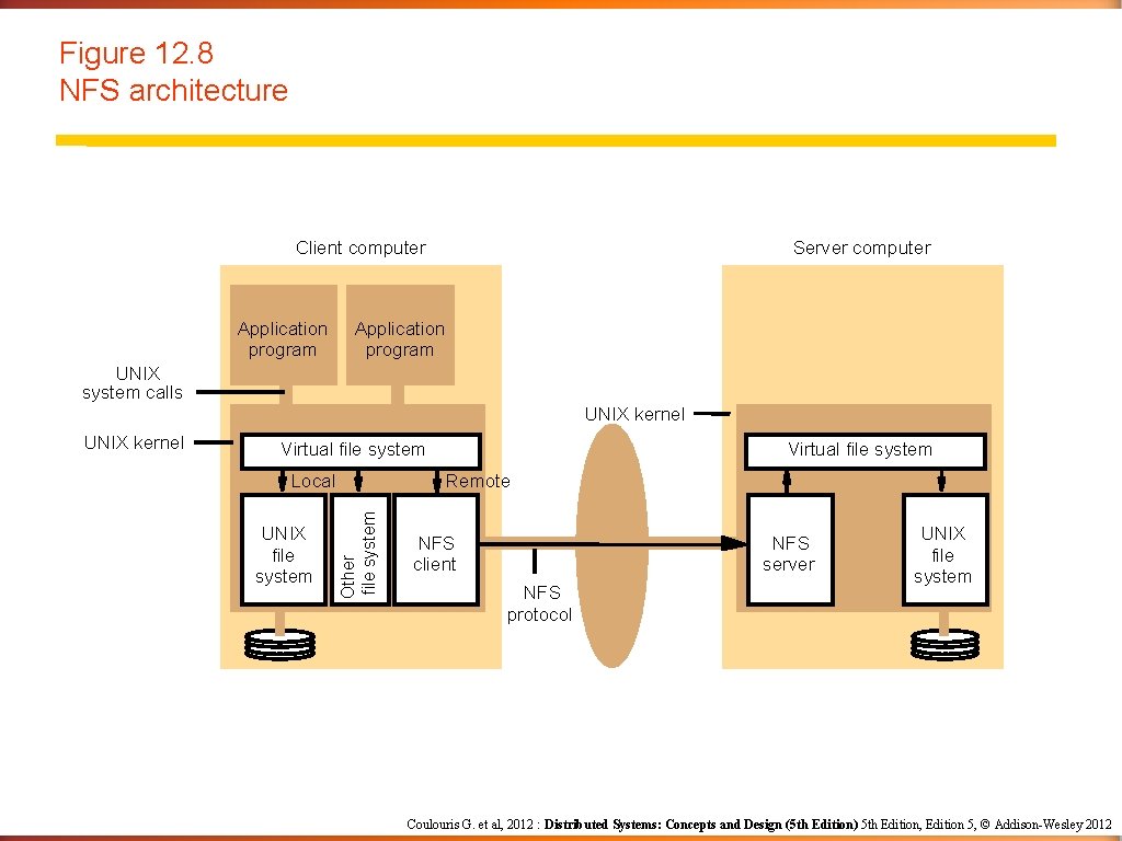 Figure 12. 8 NFS architecture Client computer Application program Server computer Application program UNIX