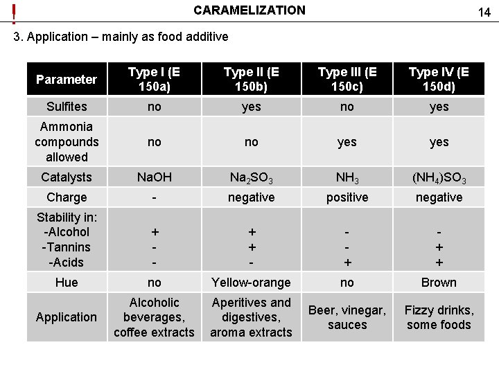 ! CARAMELIZATION 14 3. Application – mainly as food additive Parameter Type I (E