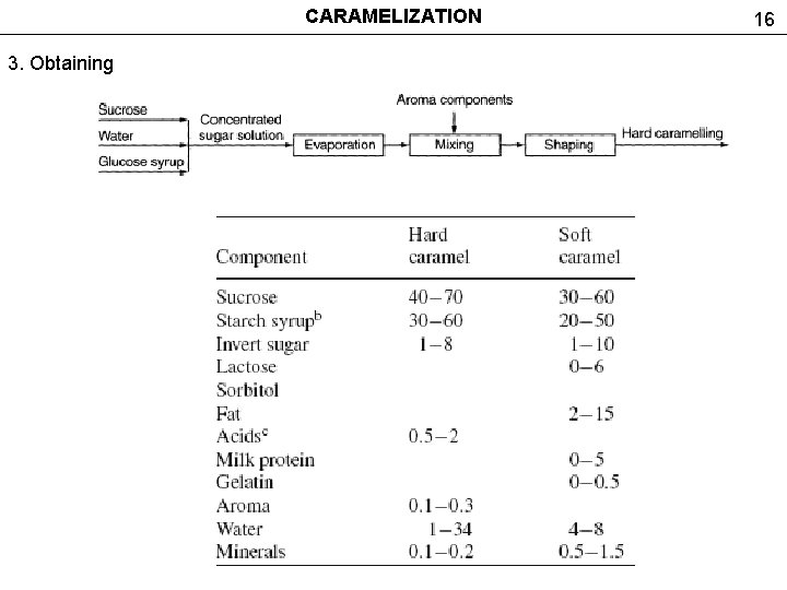 CARAMELIZATION 3. Obtaining 16 