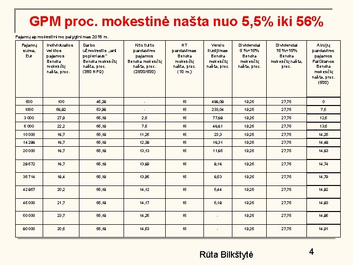 GPM proc. mokestinė našta nuo 5, 5% iki 56% Pajamų apmokestinimo palyginimas 2018 m.