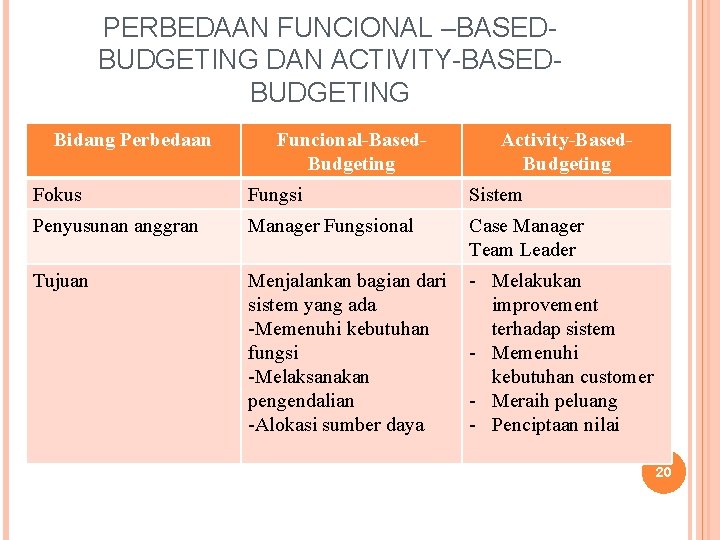PERBEDAAN FUNCIONAL –BASEDBUDGETING DAN ACTIVITY-BASEDBUDGETING Bidang Perbedaan Funcional-Based. Budgeting Activity-Based. Budgeting Fokus Fungsi Sistem