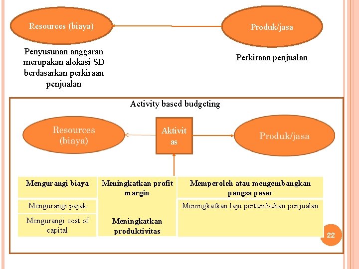 Resources (biaya) Produk/jasa Penyusunan anggaran merupakan alokasi SD berdasarkan perkiraan penjualan Perkiraan penjualan Activity