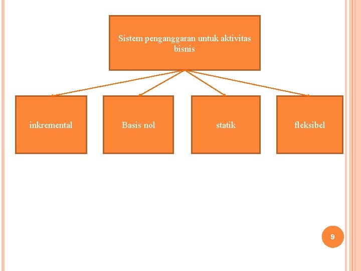 Sistem penganggaran untuk aktivitas bisnis inkremental Basis nol statik fleksibel 9 