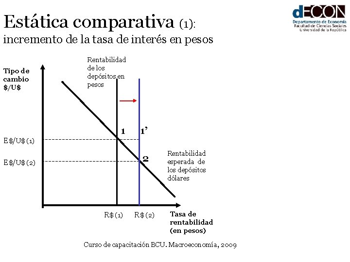 Estática comparativa (1): incremento de la tasa de interés en pesos Tipo de cambio