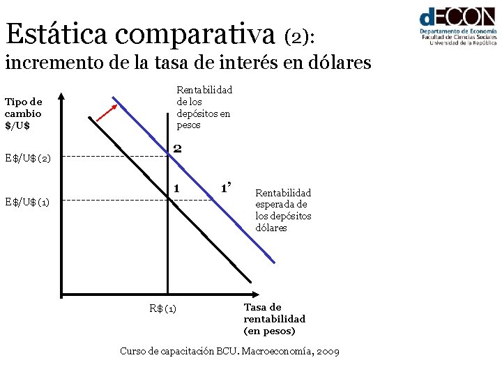 Estática comparativa (2): incremento de la tasa de interés en dólares Rentabilidad de los