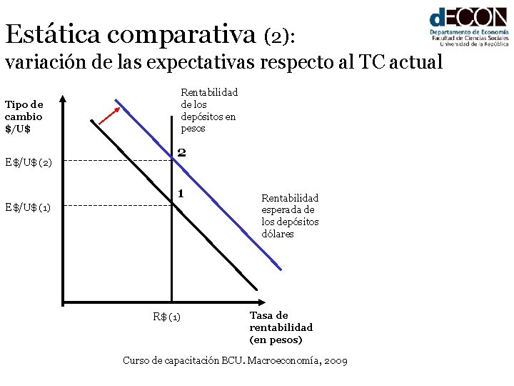 Estática comparativa (2): variación de las expectativas respecto al TC actual Rentabilidad de los