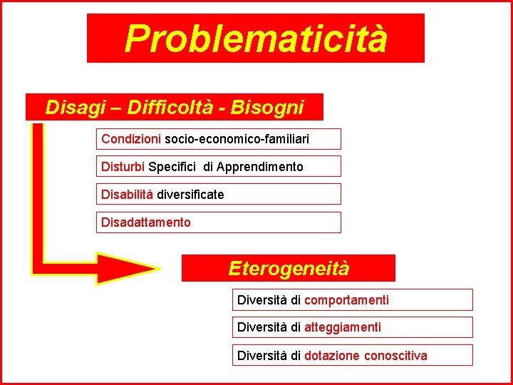 Problematicità Disagi – Difficoltà - Bisogni Condizioni socio-economico-familiari Disturbi Specifici di Apprendimento Disabilità diversificate