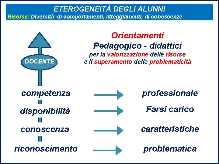 ETEROGENEITÀ DEGLI ALUNNI Risorse: Diversità di comportamenti, atteggiamenti, di conoscenze Orientamenti Pedagogico - didattici