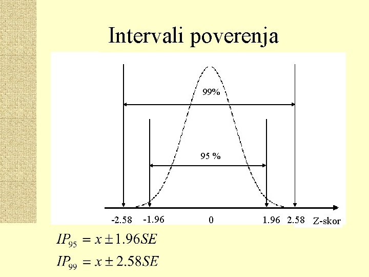 Intervali poverenja 99% 95 % -2. 58 -1. 96 0 1. 96 2. 58