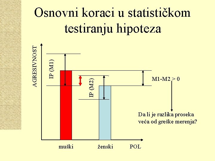 M 1 -M 2 > 0 IP (M 2) IP (M 1) AGRESIVNOST Osnovni