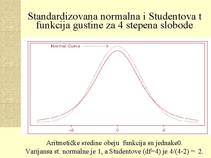 Standardizovana normalna i Studentova t funkcija gustine za 4 stepena slobode Aritmetičke sredine obeju