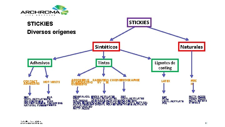 STICKIES Diversos orígenes Sintéticos Adhesivos CONTACT ADHESIVES HOT MELTS EVA SBR VINYL ACRYLATES PE