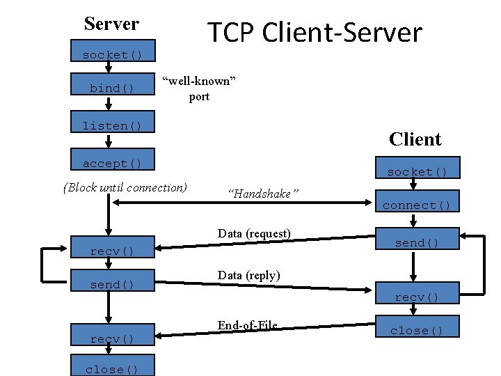 Server TCP Client-Server socket() bind() “well-known” port listen() Client accept() (Block until connection) socket() Server TCP Client-Server socket() bind() “well-known” port listen() Client accept() (Block until connection) socket()