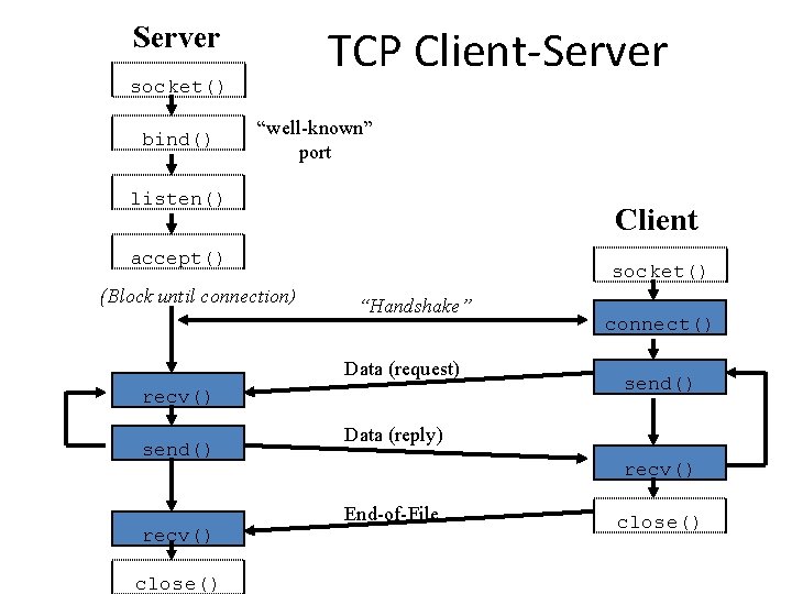Server TCP Client-Server socket() bind() “well-known” port listen() Client accept() (Block until connection) socket() Server TCP Client-Server socket() bind() “well-known” port listen() Client accept() (Block until connection) socket()