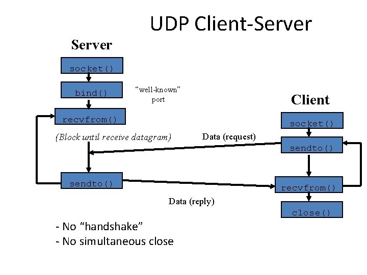 Server UDP Client-Server socket() bind() “well-known” port Client recvfrom() socket() (Block until receive datagram) Server UDP Client-Server socket() bind() “well-known” port Client recvfrom() socket() (Block until receive datagram)